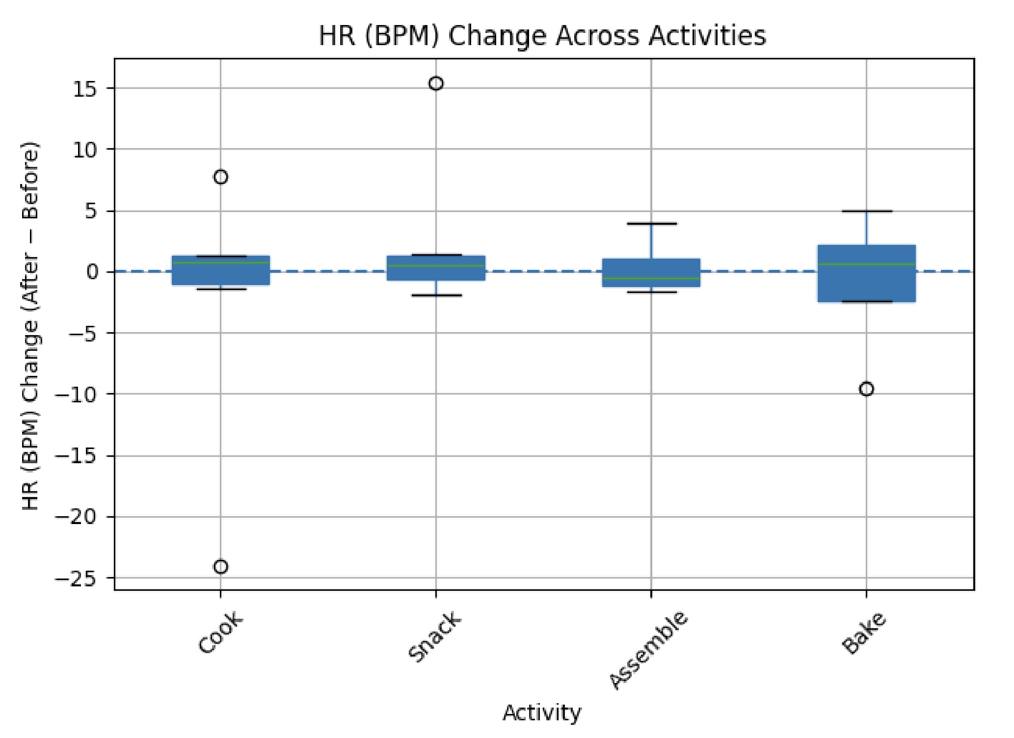 Boxplot distribution of heart rate differences across activities.