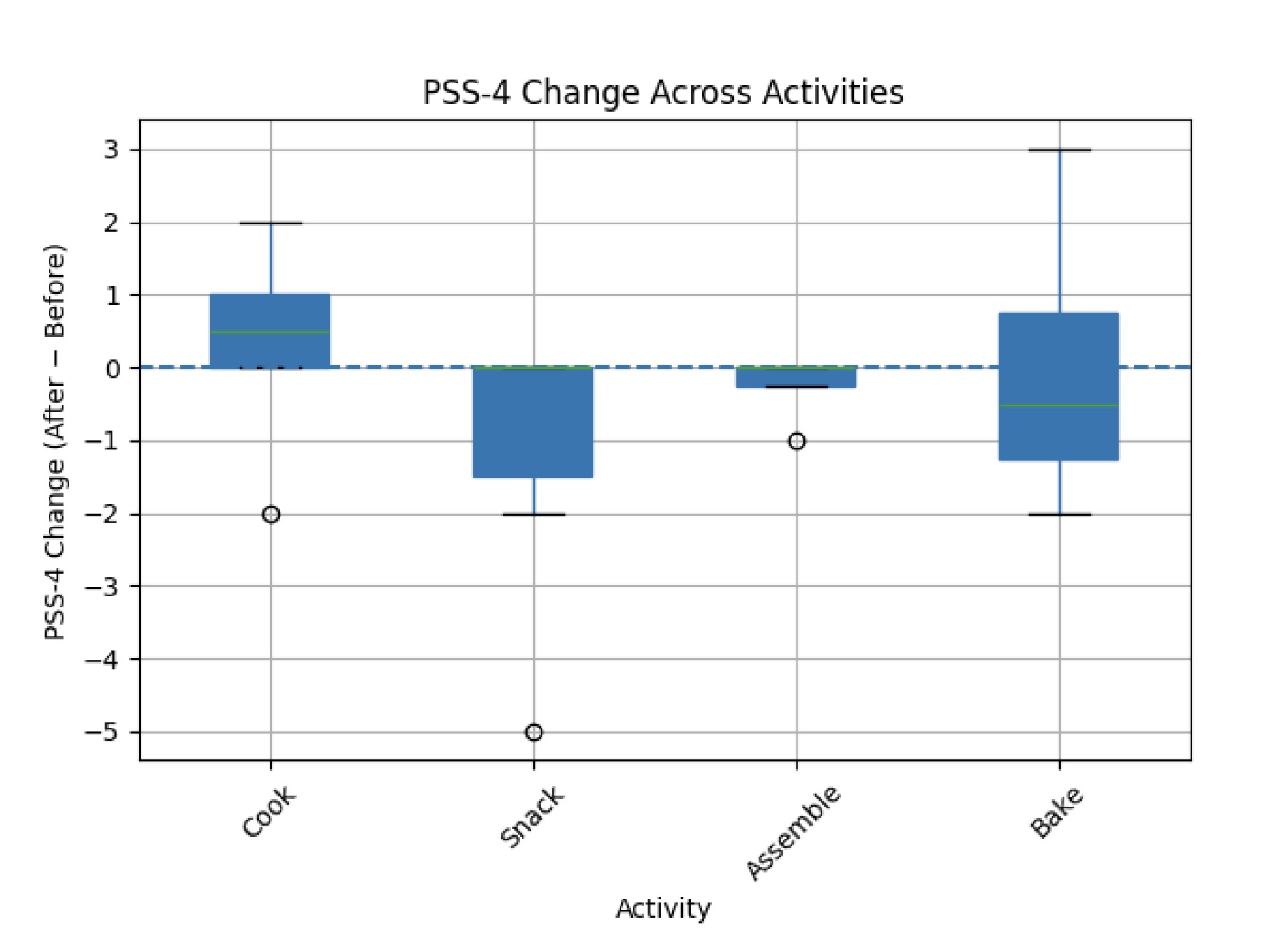 Boxplot distribution of perceived stress score differences across activities.