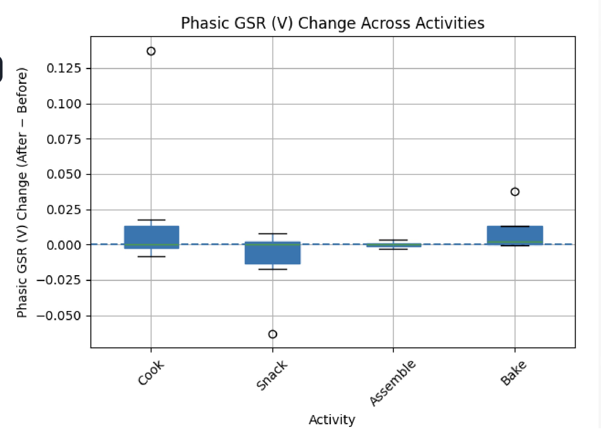 Boxplot distribution of phasic GSR variability differences across activities.