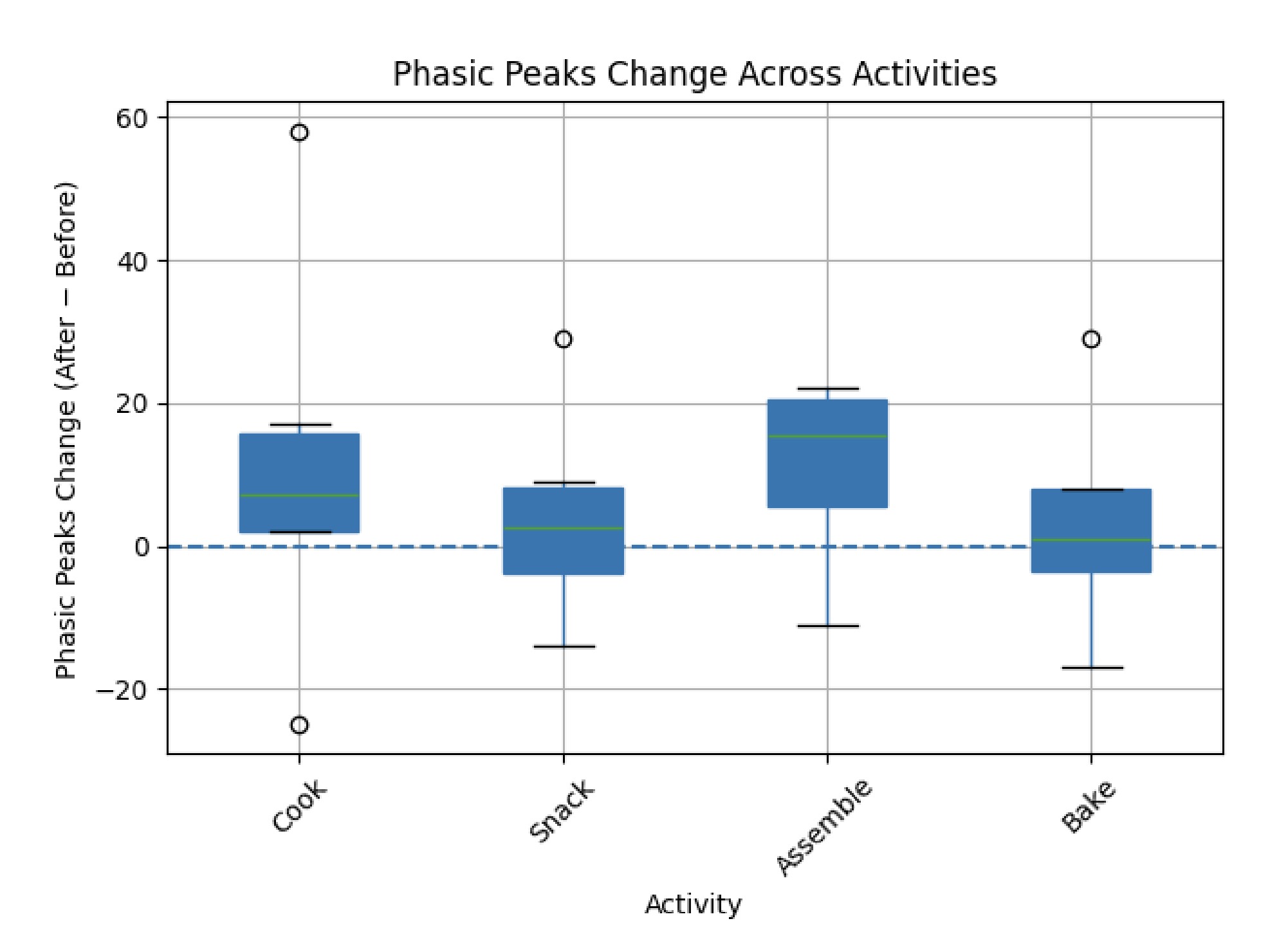 Boxplot distribution of phasic peak count differences across activities.