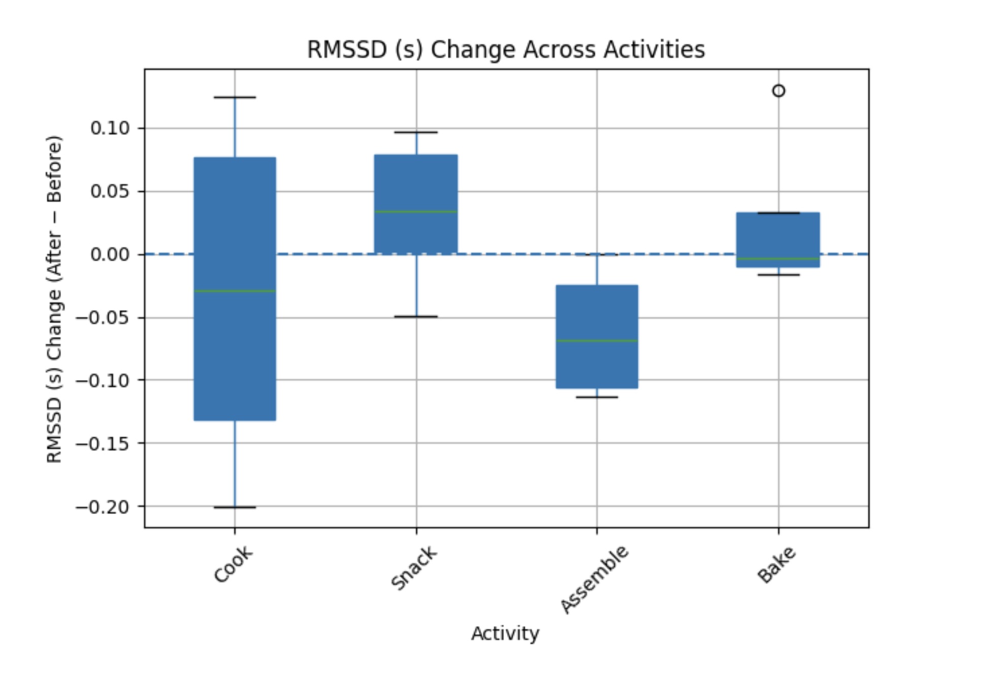 Boxplot distribution of RMSSD differences across activities.
