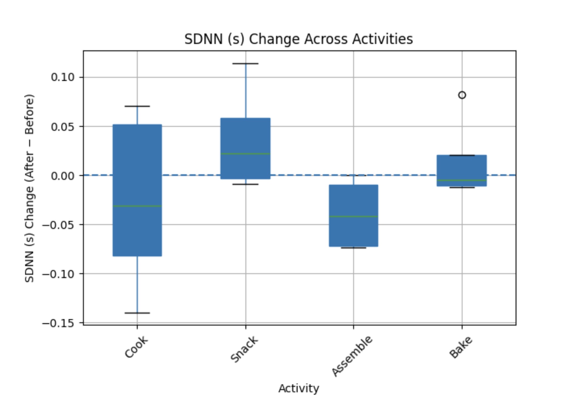 Boxplot distribution of SDNN differences across activities.