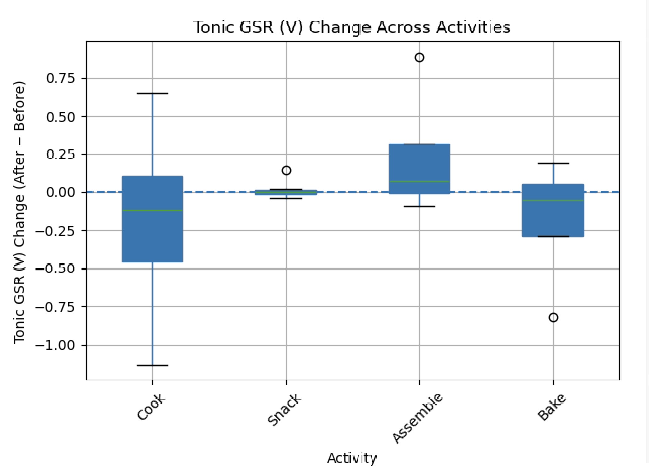 Boxplot distribution of mean tonic GSR differences across activities.