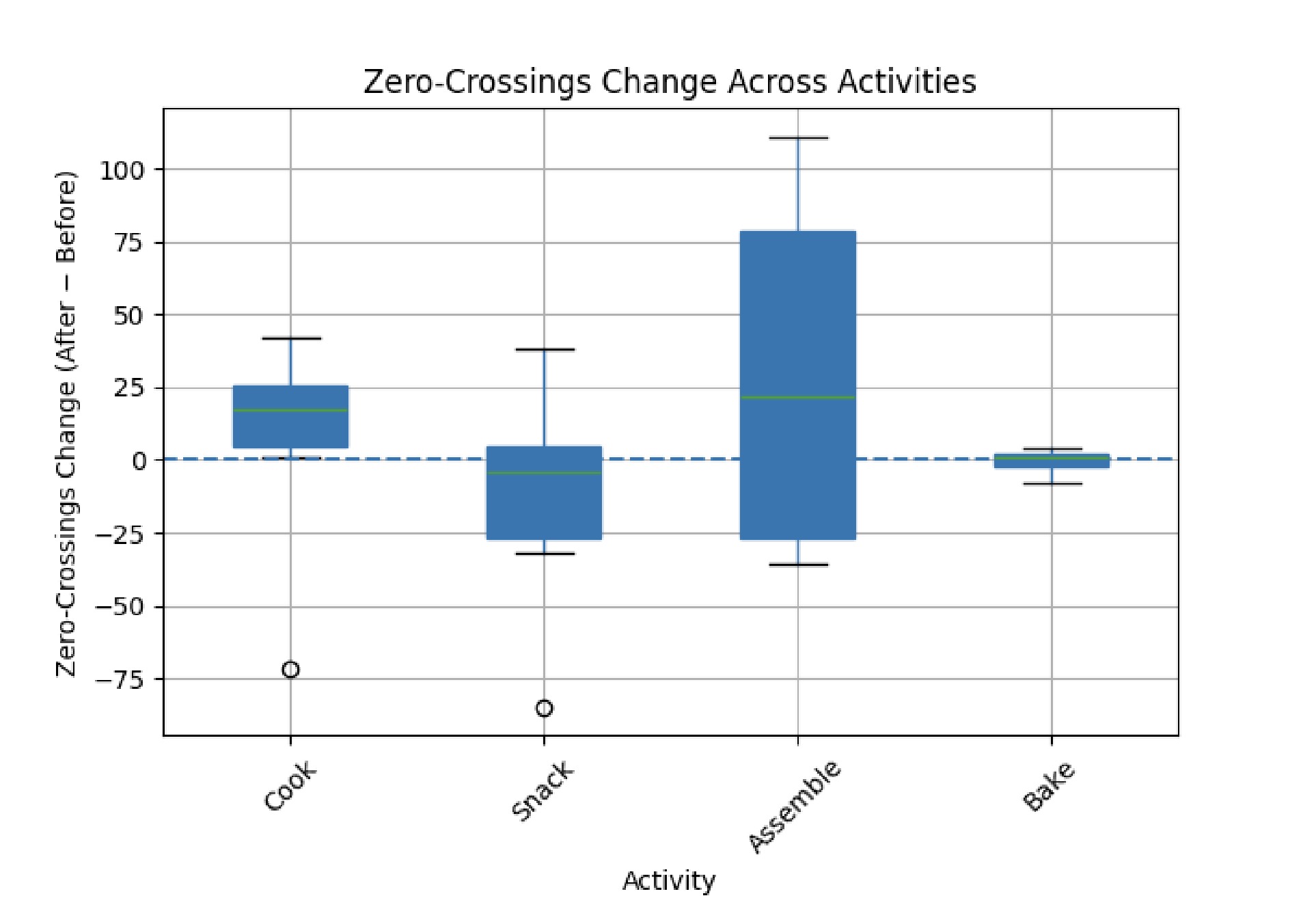 Boxplot distribution of zero-crossing count differences across activities.