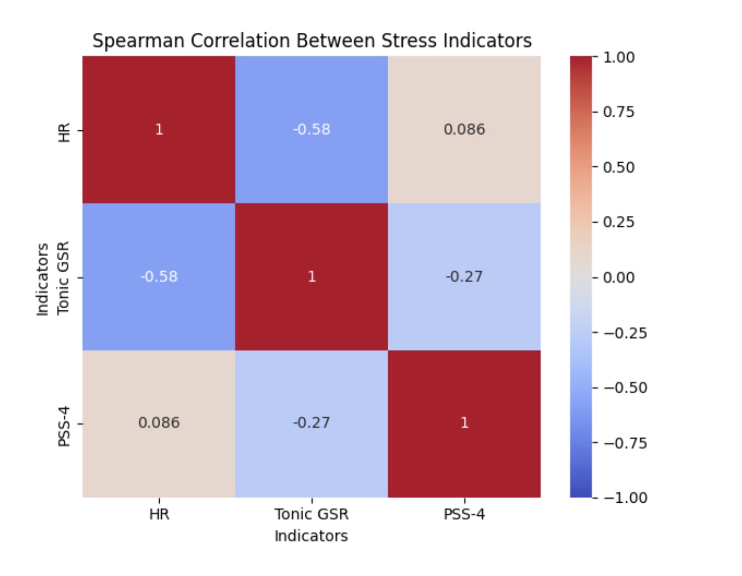 Correlation heatmap between stress indicators.