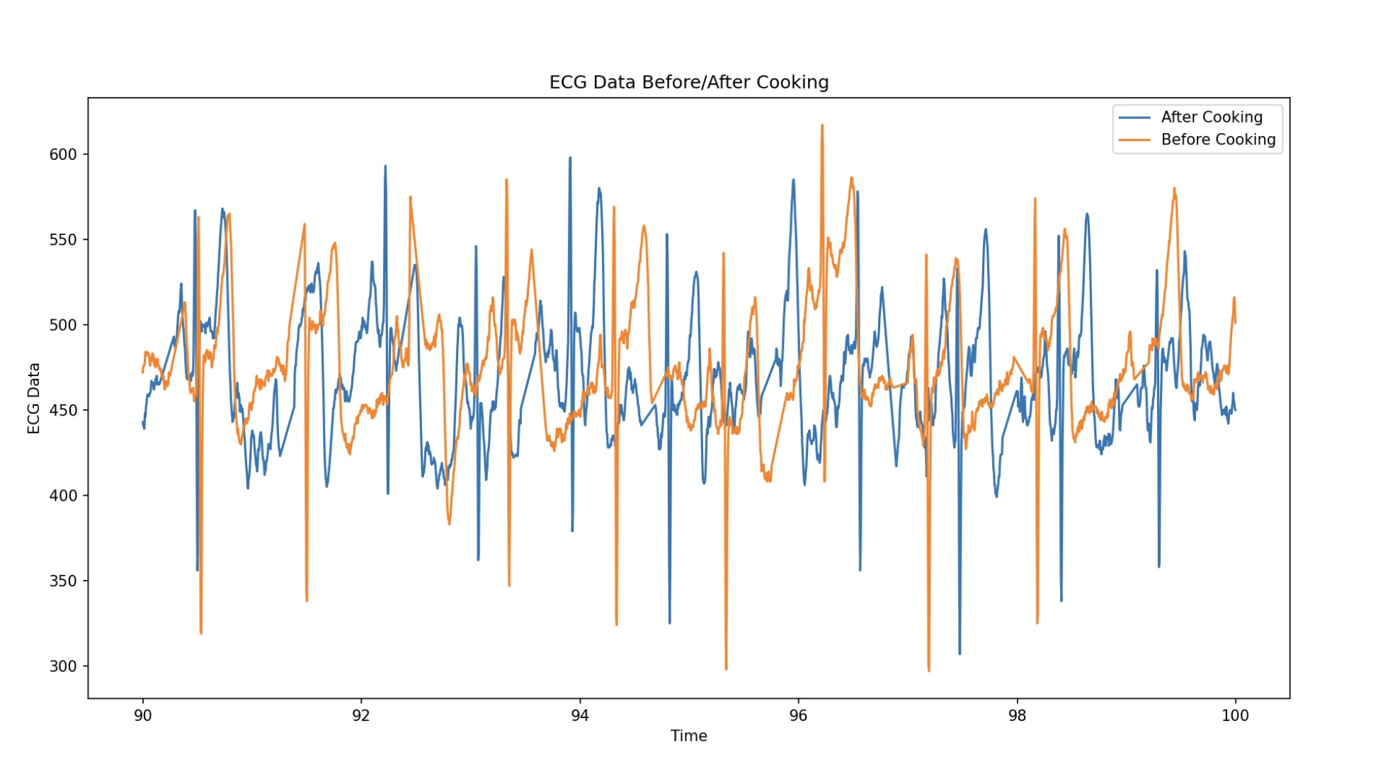 Overlay of raw ECG signals before and after cooking.