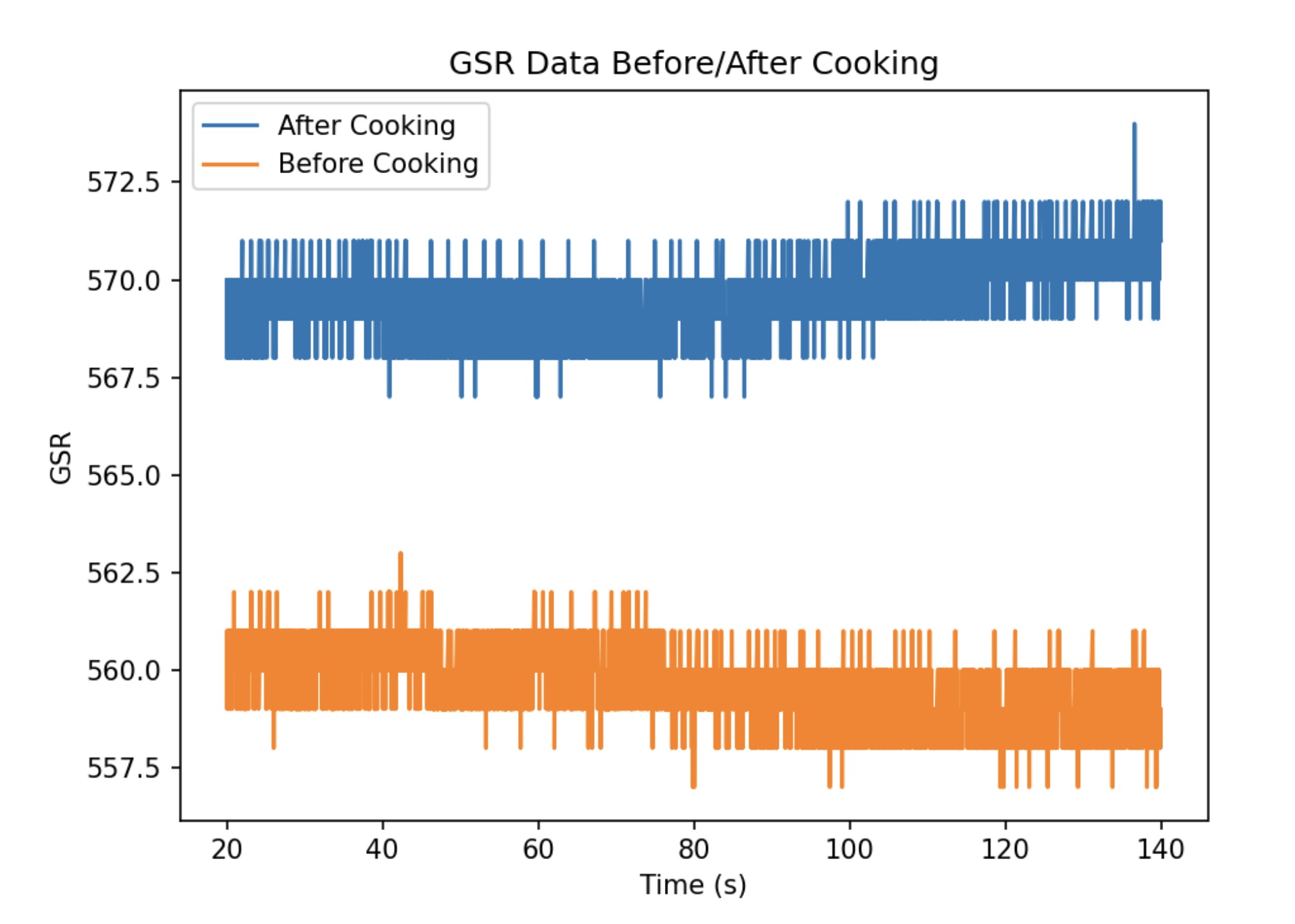 Overlay of raw GSR signals before and after cooking.