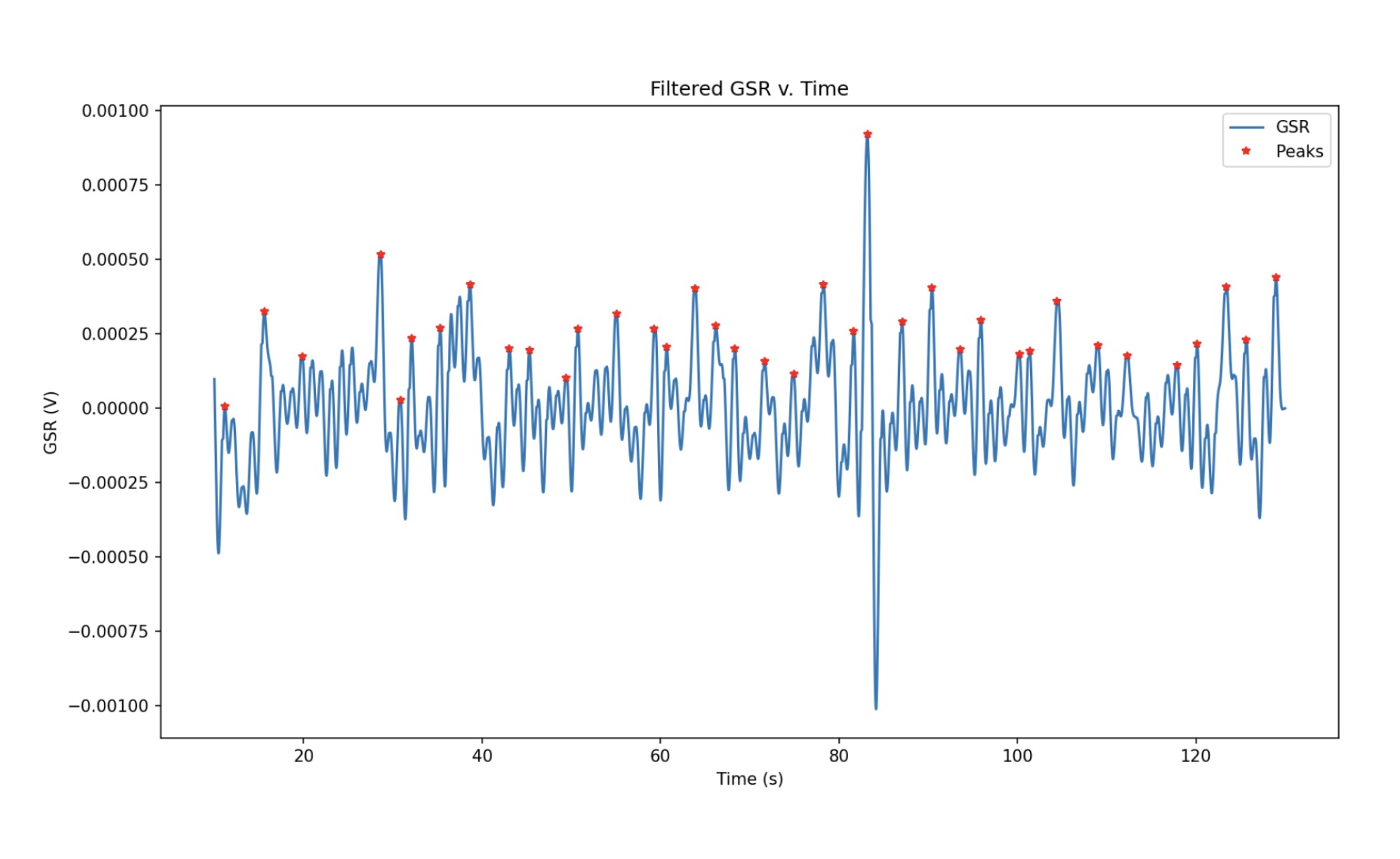 Decomposed phasic GSR component.