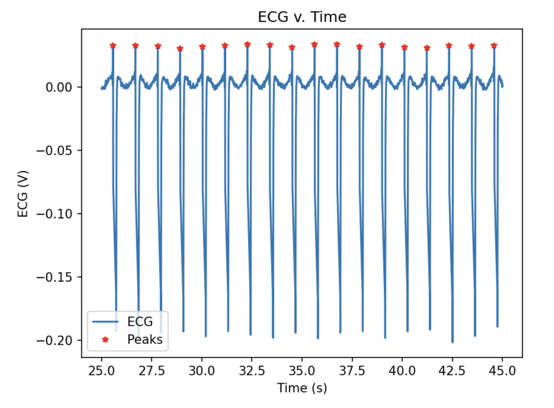Detected R-peaks on a processed ECG segment.