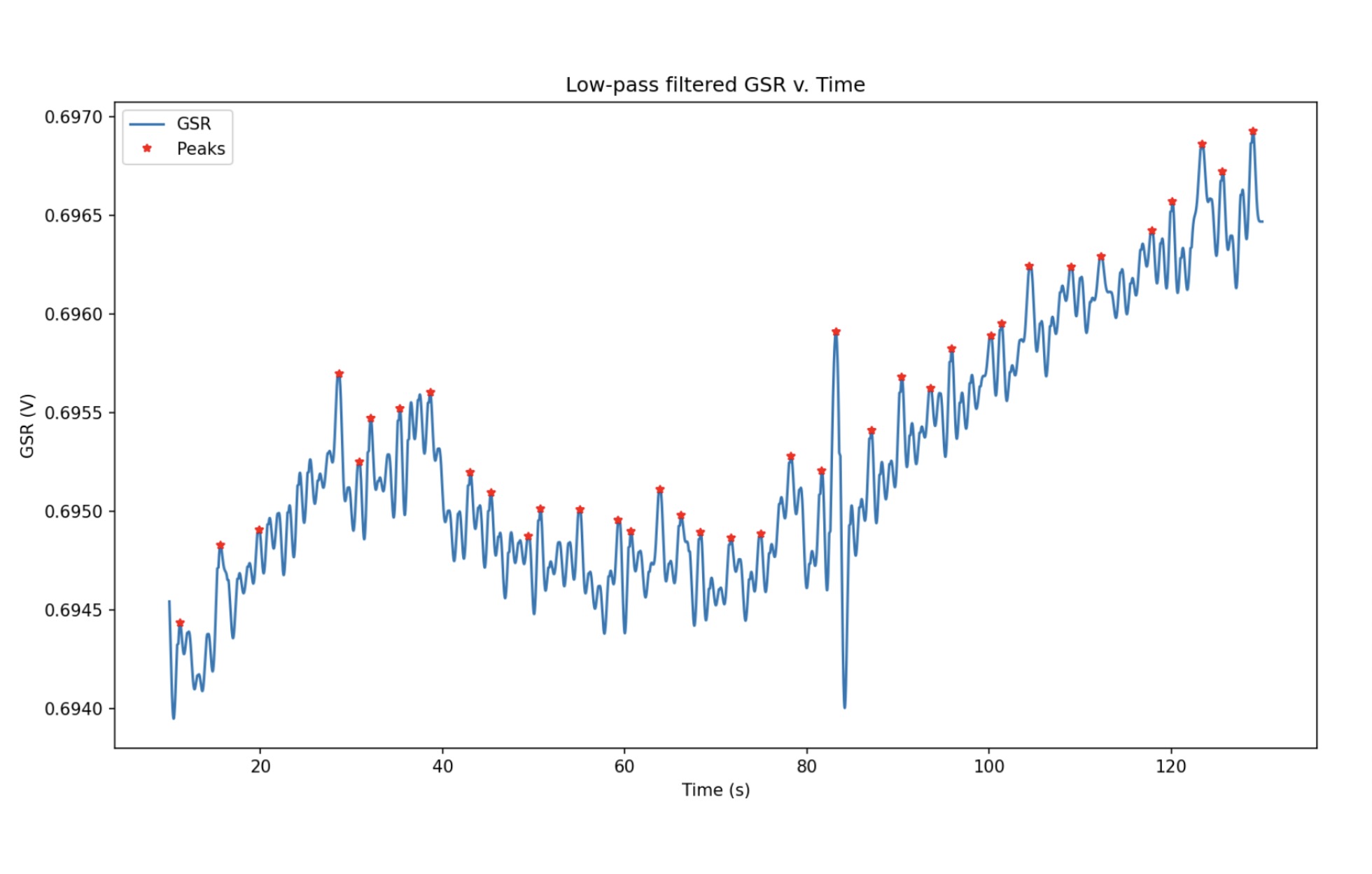 Decomposed tonic GSR component.